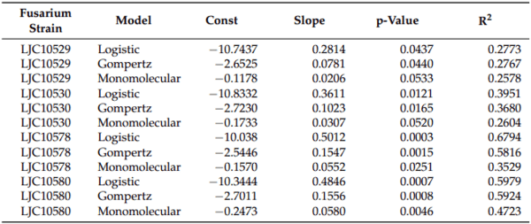 Isolation, Identification, and Determination of the Virulence of the Causal Agents of Corm Rot of Saffron (Crocus sativus L.) in Valle de Uco, Argentina - Image 6
