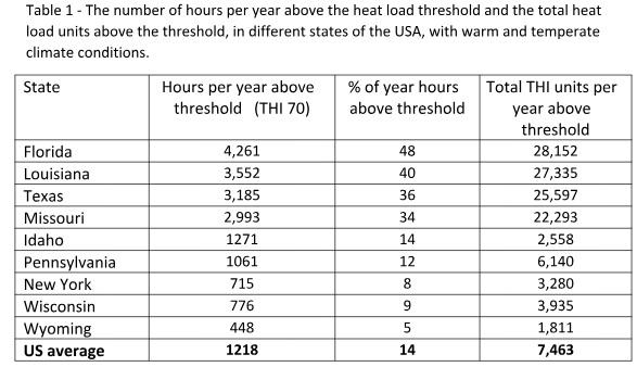 Models examining the feasibility of investing in cooling systems in dairy farms located in regions with different heat load intensities - Image 1