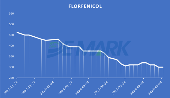 FLORFENICOL