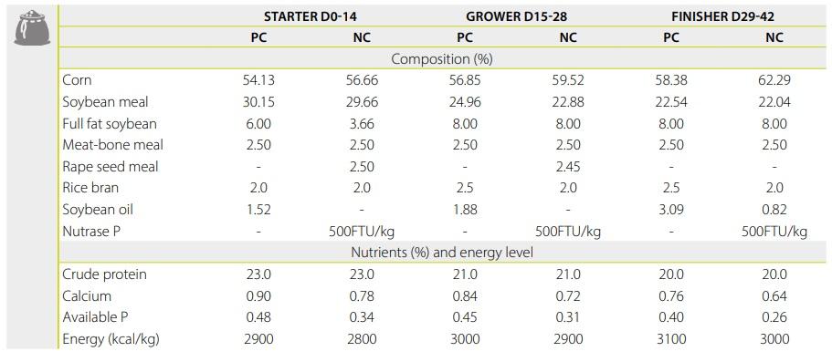 Saving feed cost by reformulating broiler diets with the use of Nutrase Xyla HS - Image 3