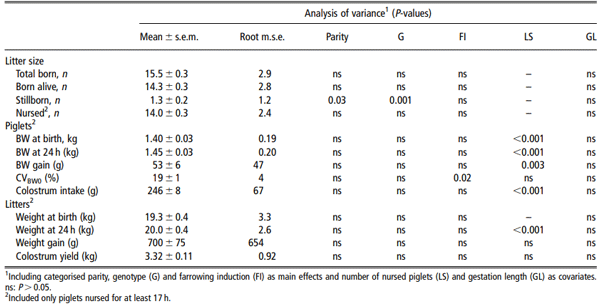 Table 1 Descriptive statistics and analysis of variance of litter characteristics (n 5 72)