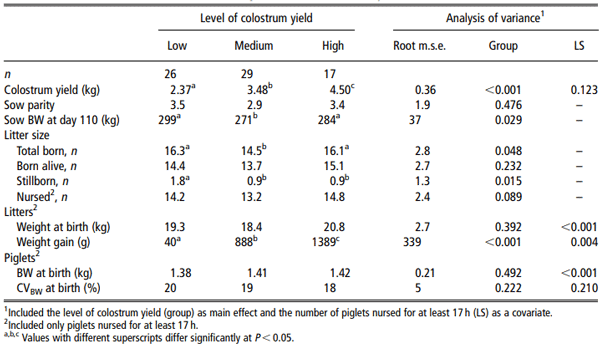 Table 3 Characteristics of sows and litters according to the level of colostrum yield