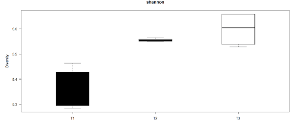 Figure 2. Diversity in microbiota in the three treatment groups. The Shannon index (y-axis) was calculated for all three treatments (T1, T2, and T3) (x-axis). doi:10.1371/journal.pone.0100040.g002