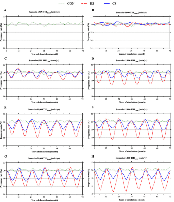Modeling the profitability of investing in cooling systems in dairy farms under several intensities of heat stress in the Mediterranean - Image 7