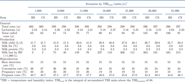 Modeling the profitability of investing in cooling systems in dairy farms under several intensities of heat stress in the Mediterranean - Image 3