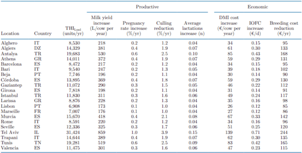 Modeling the profitability of investing in cooling systems in dairy farms under several intensities of heat stress in the Mediterranean - Image 12
