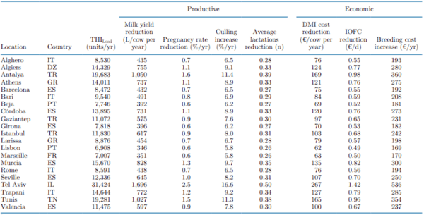 Modeling the profitability of investing in cooling systems in dairy farms under several intensities of heat stress in the Mediterranean - Image 11