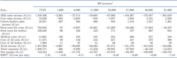 Modeling the profitability of investing in cooling systems in dairy farms under several intensities of heat stress in the Mediterranean - Image 4