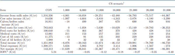 Modeling the profitability of investing in cooling systems in dairy farms under several intensities of heat stress in the Mediterranean - Image 5