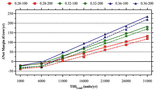 Modeling the profitability of investing in cooling systems in dairy farms under several intensities of heat stress in the Mediterranean - Image 10