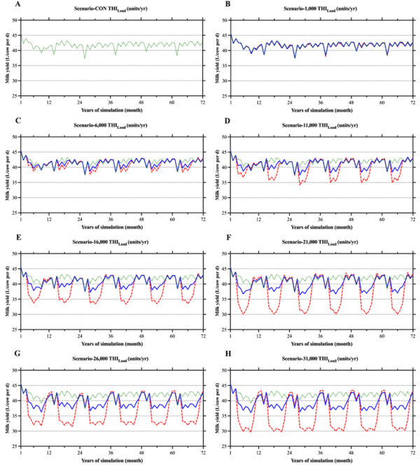 Modeling the profitability of investing in cooling systems in dairy farms under several intensities of heat stress in the Mediterranean - Image 6