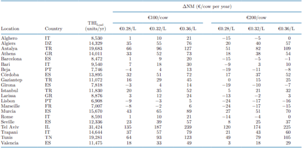 Modeling the profitability of investing in cooling systems in dairy farms under several intensities of heat stress in the Mediterranean - Image 13