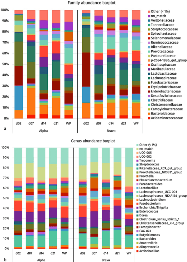 An insight into the commercial piglet’s microbial gut colonization: from birth towards weaning - Image 5