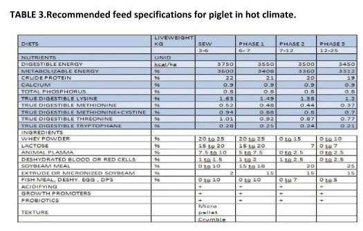 Rations for Early Weaned Pig - Image 7