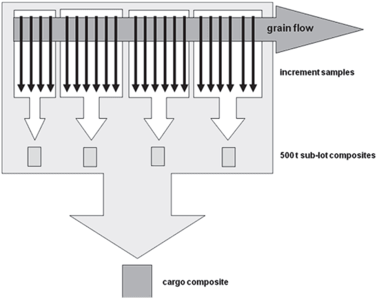 Challenges of sampling grain for mycotoxin analysis - Image 1