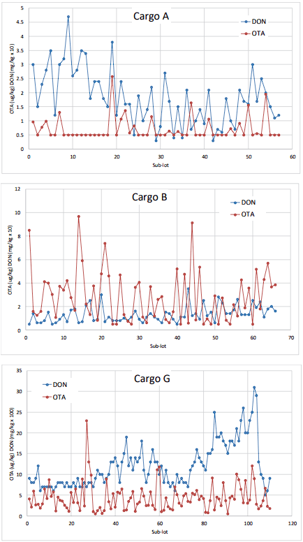 Challenges of sampling grain for mycotoxin analysis - Image 5