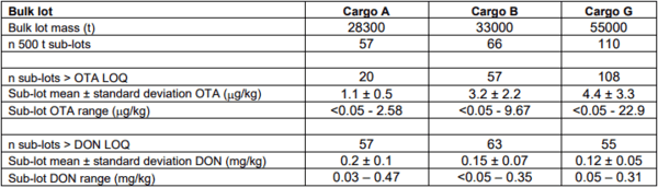 Challenges of sampling grain for mycotoxin analysis - Image 4
