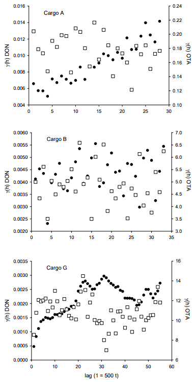 Challenges of sampling grain for mycotoxin analysis - Image 6