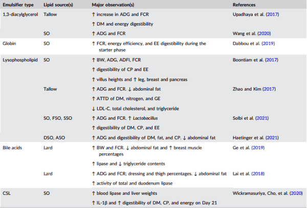 Physiology of lipid digestion and absorption in poultry: An updated review on the supplementation of exogenous emulsifiers in broiler diets - Image 6