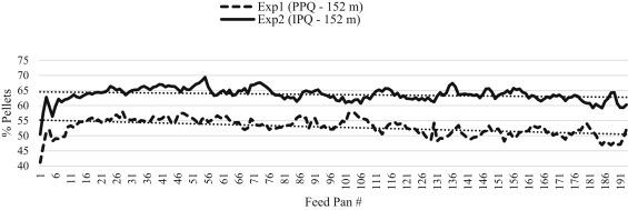 Effects of pellet quality to on-farm nutrient segregation in commercial broiler houses varying in feed line length - Image 3