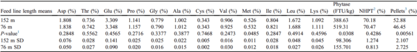 Effects of pellet quality to on-farm nutrient segregation in commercial broiler houses varying in feed line length - Image 5