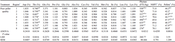 Effects of pellet quality to on-farm nutrient segregation in commercial broiler houses varying in feed line length - Image 1