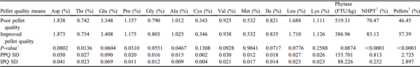 Effects of pellet quality to on-farm nutrient segregation in commercial broiler houses varying in feed line length - Image 4