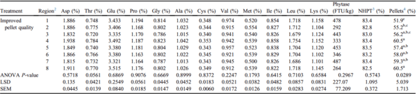 Effects of pellet quality to on-farm nutrient segregation in commercial broiler houses varying in feed line length - Image 2