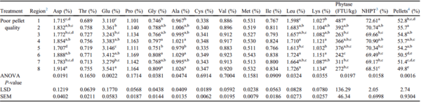 Effects of pellet quality to on-farm nutrient segregation in commercial broiler houses varying in feed line length - Image 5