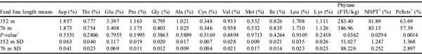 Effects of pellet quality to on-farm nutrient segregation in commercial broiler houses varying in feed line length - Image 6
