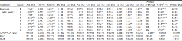 Effects of pellet quality to on-farm nutrient segregation in commercial broiler houses varying in feed line length - Image 6
