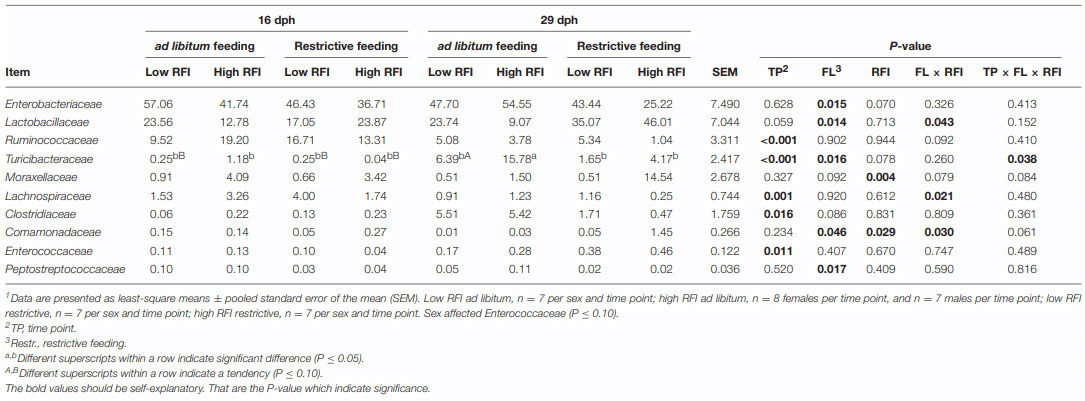 Feed Restriction Modulates the Fecal Microbiota Composition, Nutrient Retention, and Feed Efficiency in Chickens Divergent in Residual Feed Intake - Image 1