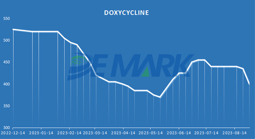 DOXYCYCLINE HCL