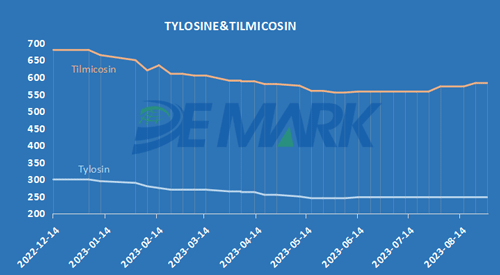 TYLOSIN/TILMICOSIN