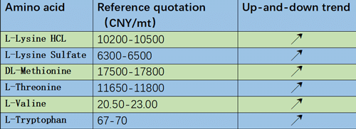 AMINO ACIDS MARKET