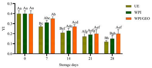 Figure 3. Comparison of yolk index (YI) between coated eggs and UE on the 28th day of storage at room temperature. A,B Means with different capital letters (treatment effect within each day of storage) are different (p < 0.05). a–h Means with different lowercase letters (effect of day of storage within each treatment) are different (p < 0.05). UE, uncoated eggs; WPI, whey protein isolate; WPI/GEO, whey protein isolate plus garlic essential oil.