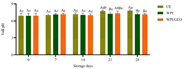 Figure 5. Comparison of yolk pH between coated eggs and UE on the 28th day of storage at room temperature. A,B Means with different capital letters (treatment effect within each day of storage) are different (p < 0.05). a–c Means with different lowercase letters (effect of day of storage within each treatment) are different (p < 0.05). UE, uncoated eggs; WPI, whey protein isolate; WPI/GEO, whey protein isolate plus garlic essential oil.