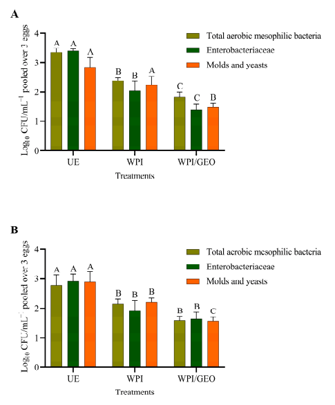 Figure 7. Counts of total aerobic mesophilic bacteria, Enterobacteriaceae and molds and yeast on eggshell surfaces (A); and (B) egg contents of coated and uncoated eggs at 28 days of storage at room temperature. A–C Means with different capital letters for the same group of enumerated microorganisms are different (p < 0.05). UE, uncoated eggs; WPI, whey protein isolate; WPI/GEO, whey protein isolate plus garlic essential oil.