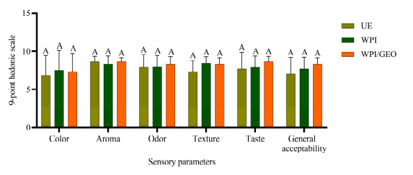 Figure 6. Comparison of sensory parameter scores between coated eggs and UE on the 28th day of storage at room temperature. A Means with the same capital letters are statistically similar (p > 0.05). UE, uncoated eggs; WPI, whey protein isolate; WPI/GEO, whey protein isolate plus garlic essential oil.