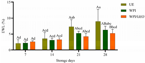 Figure 1. Comparison of egg weight loss (EWL, %) between coated eggs and UE on the 28th day of storage at room temperature. A,B Means with different capital letters (treatment effect within each day of storage) are different (p < 0.05). a–d Means with different lowercase letters (effect of day of storage within each treatment) are different (p < 0.05). UE, uncoated eggs; WPI, whey protein isolate; WPI/GEO, whey protein isolate plus garlic essential oil.