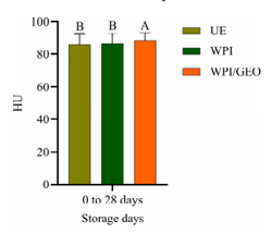 Figure 2. Comparison of the Haugh unit (HU) between coated eggs and UE on the 28th day of storage at room temperature. A,B Means with different capital letters are different (p < 0.05). UE, uncoated eggs; WPI, whey protein isolate; WPI/GEO, whey protein isolate plus garlic essential oil. Egg quality score based on HU: AA, excellent (≥72); A, high quality (71–60); B, average quality (59–31); and C, low quality (≤30) [31].