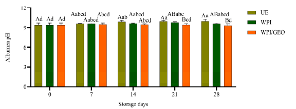 Figure 4. Comparison of albumen pH between coated eggs and UE on the 28th day of storage at room temperature. A,B Means with different capital letters (treatment effect within each day of storage) are different (p < 0.05). a–d Means with different lowercase letters (effect of day of storage within each within each treatment) are different (p < 0.05). UE, uncoated eggs; WPI, whey protein isolate; protein isolate plus garlic essential oil.