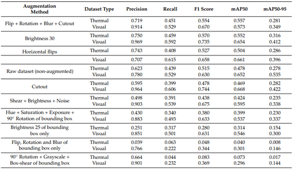 Table 4. YOLOv8-based model training performance by using raw and augmented thermal and visual datasets via traditional augmentation methods for the classification of broiler pathological phenomena.