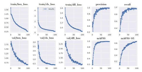 Figure 11. Plots of training and validation sets of broiler pathological phenomena classification model created through YOLOv8, second model (thermal-based), through thermal images dataset augmented using the Mosaic technique, box, classification, and distributional focal (dfl) losses, and performance metrics of precision, recall, and mean average precision over the training epochs.