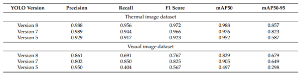 Table 3. Comparison of the model performance metrics of the YOLO versions using the thermal and visual image datasets augmented using the Mosaic technique for the classification of broiler pathological phenome