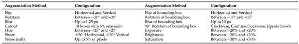 Table 2. Configurations of the used conventional augmentation techniques.