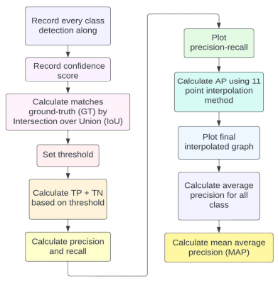 Figure 7. Calculation steps of mean average precision, mAP.