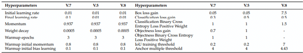 Table 1. Hyperparameters definitions of YOLO versions 8, 7 and 5.