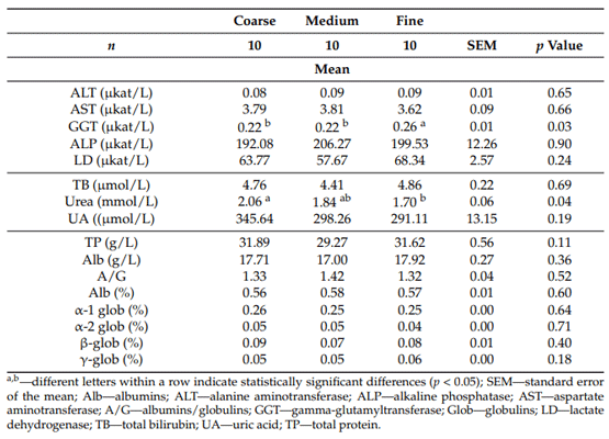 Table 7. Blood biochemical parameters.