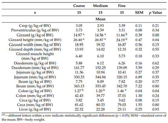 Table 4. Individual sections of the gastrointestinal tract of broilers.